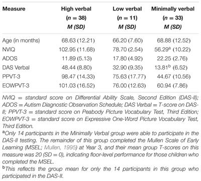 Grammatical Language Impairment in Autism Spectrum Disorder: Exploring Language Phenotypes Beyond Standardized Testing